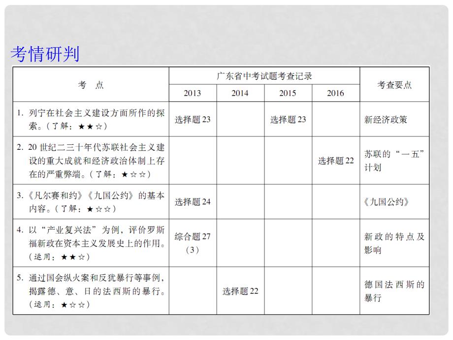 广东省中考历史总复习 第六部分 世界现代史 第一单元 一战后的东西方世界课件_第4页