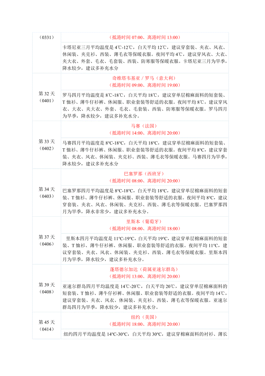 天美旅游：环球86天邮轮港口天气概况.doc_第3页