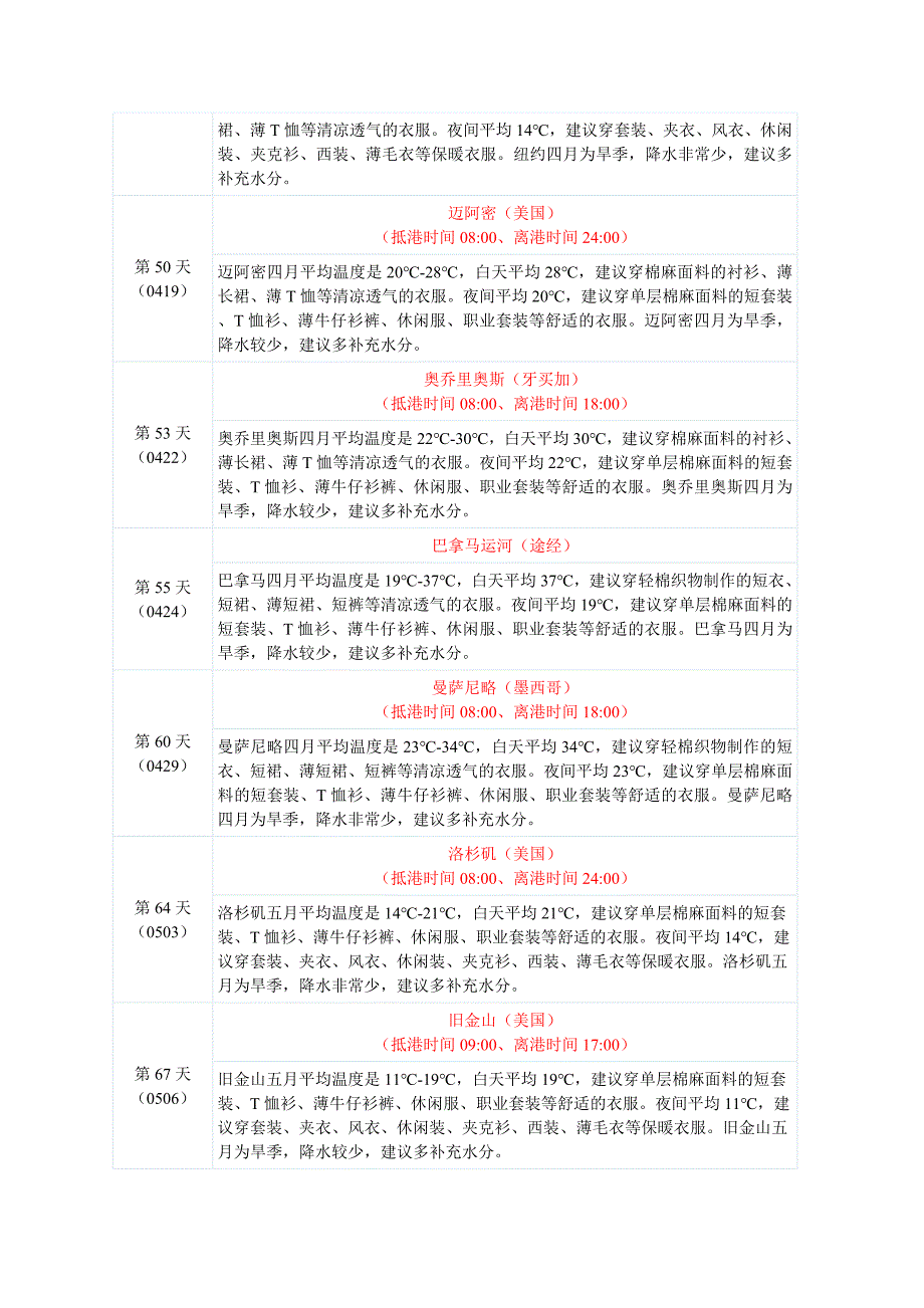 天美旅游：环球86天邮轮港口天气概况.doc_第4页