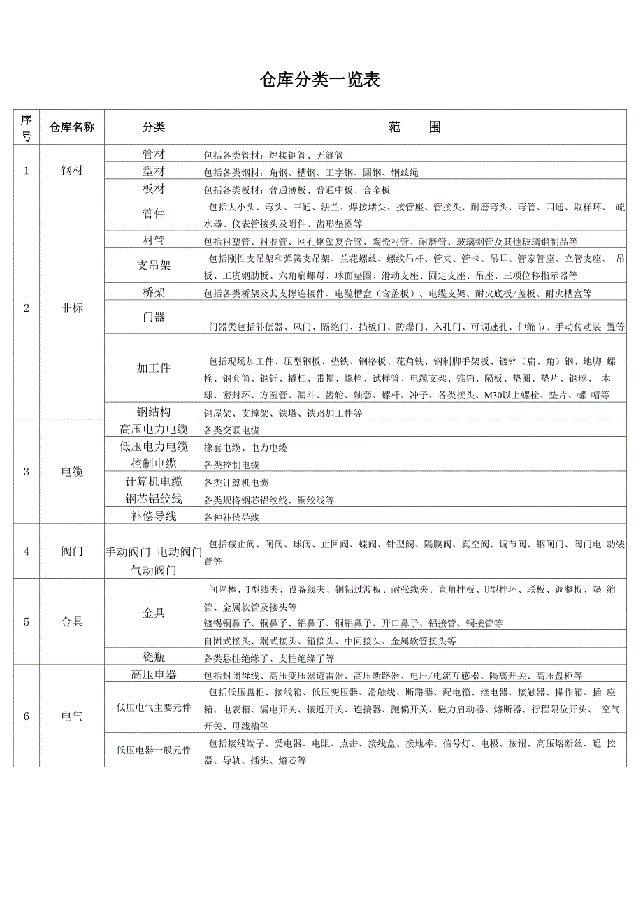 物资仓库分类一览表_第1页