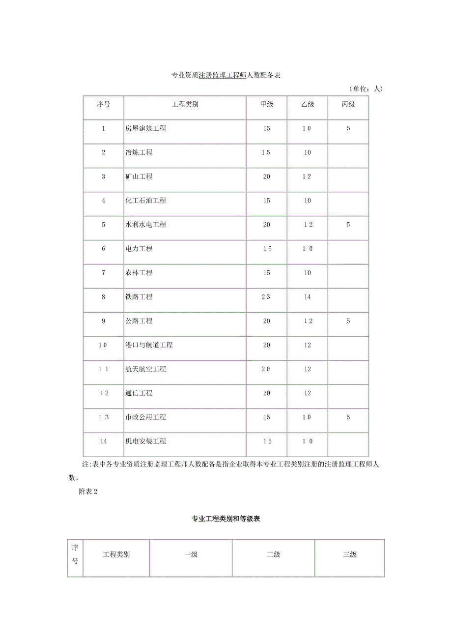 专业资质注册监理工程师人数及工程监理类别等级表_第1页