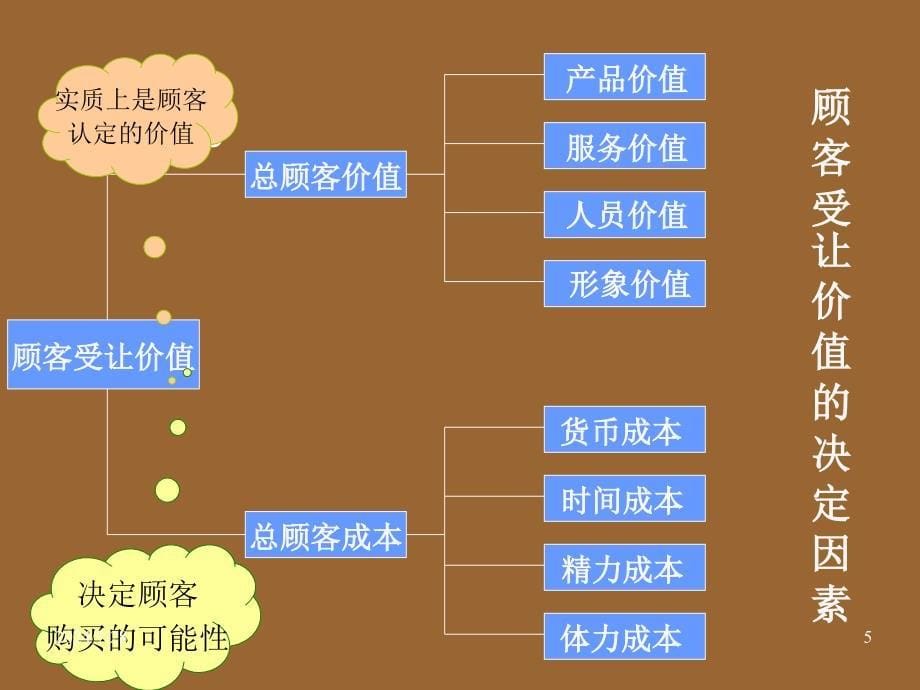 营销学原理建立顾客满意价值和关系_第5页