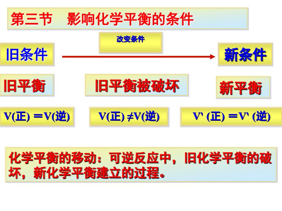 影响化学平衡因素1_第4页