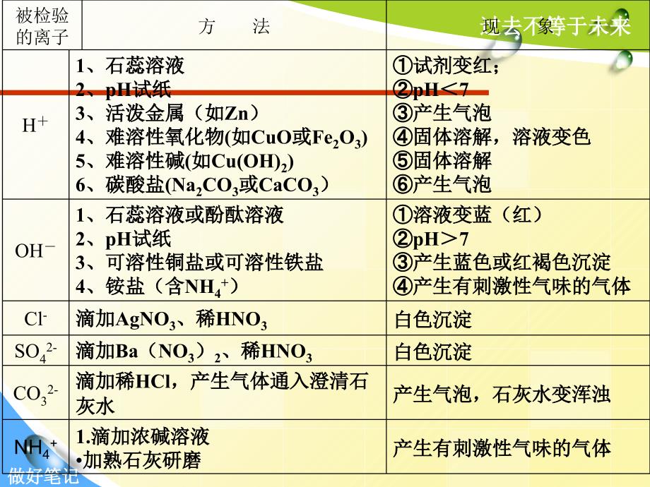 初中离子共存检验除杂ppt课件_第3页