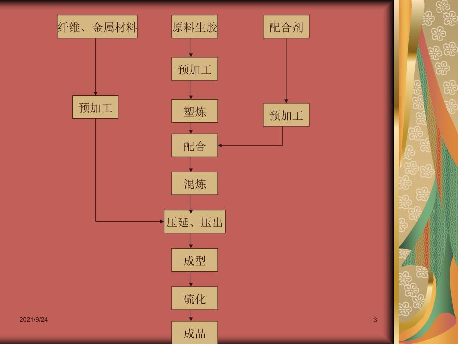 废旧橡胶制品及其资源化利用1演示文稿_第3页