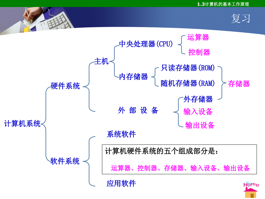 第一册第一章第3节计算机的基本工作原理_第3页