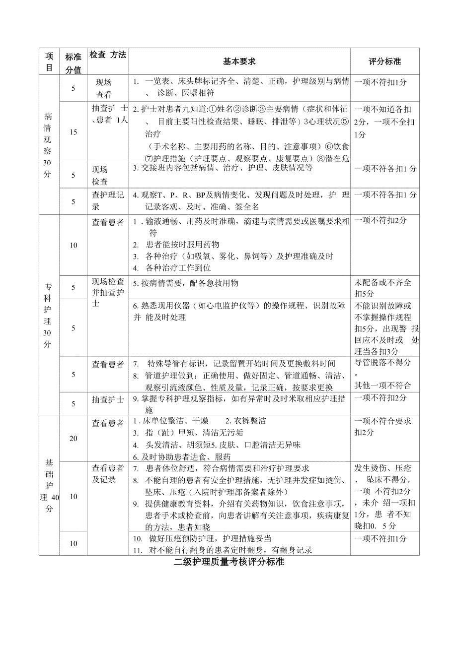 分级护理质量评分表_第2页