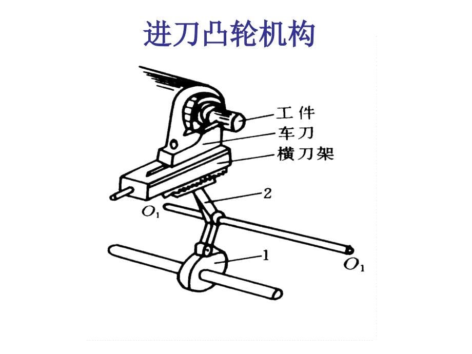 凸轮机构(机械原理)(PPT70页)_第5页