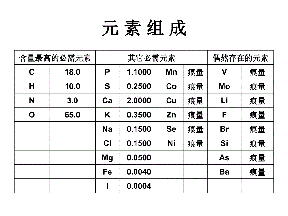 大学生命科学第二章生物的化学组成.ppt_第3页