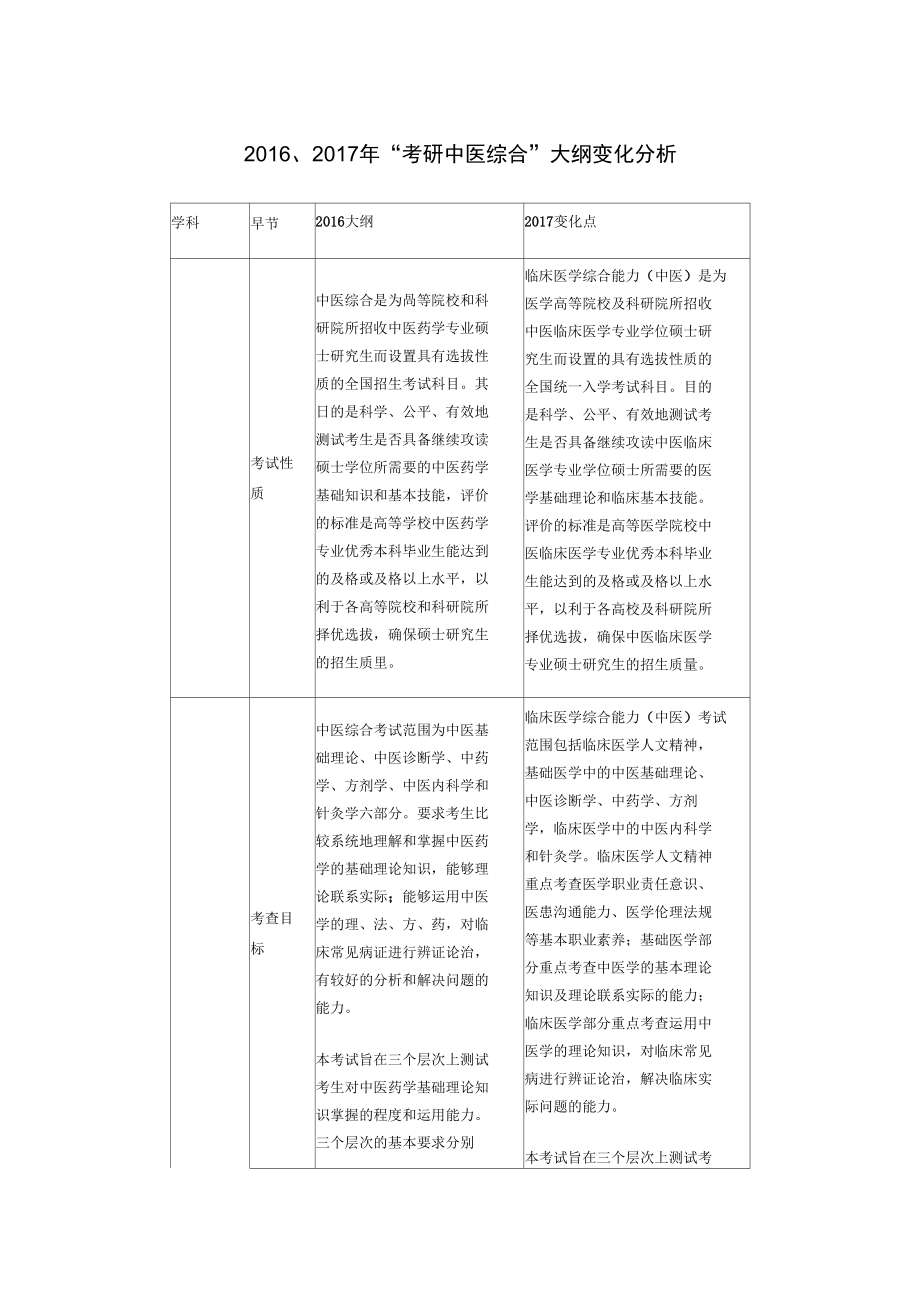 考研中医综合大纲变化分析_第1页