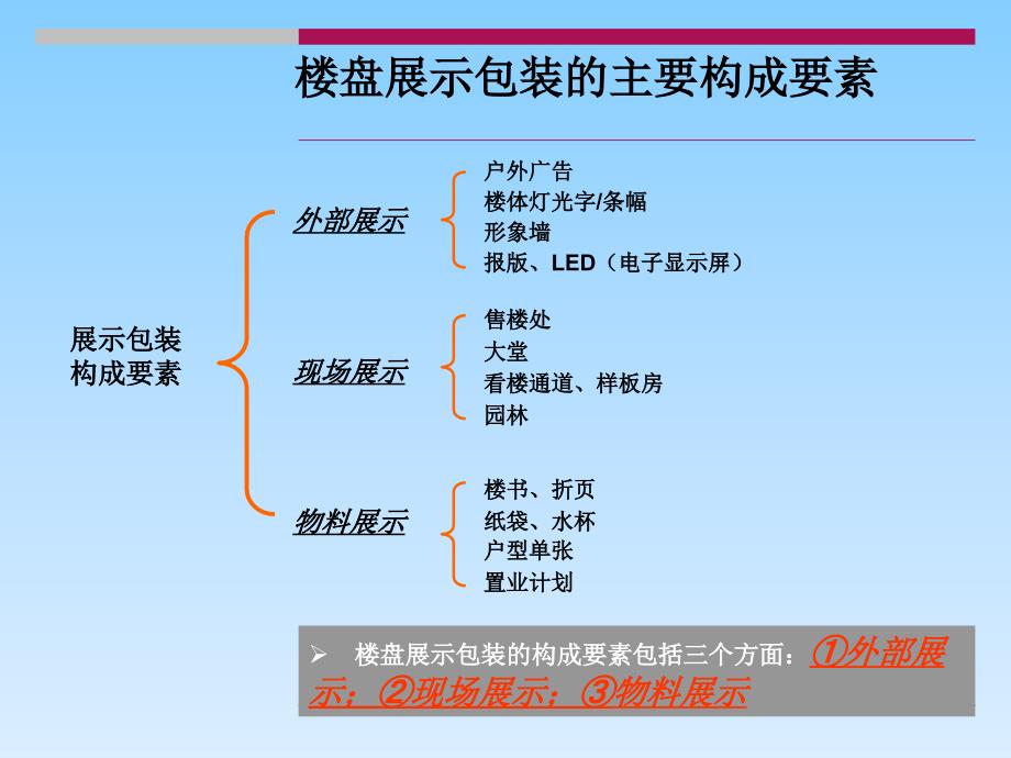 淡市营销章节座之楼盘展示包装策略_第4页