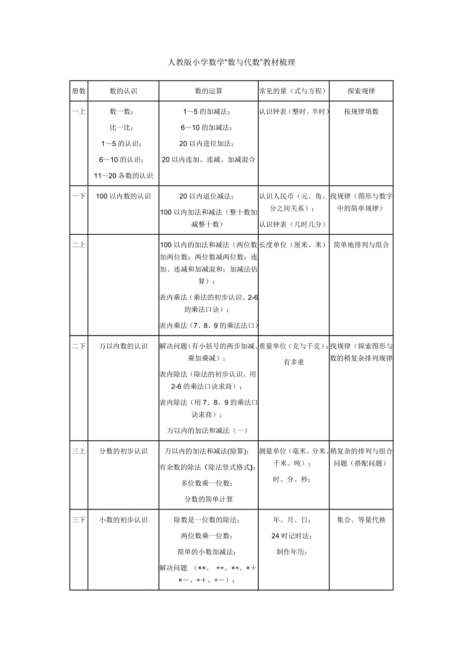 人教版小学数学“数与代数”教材梳理_第1页