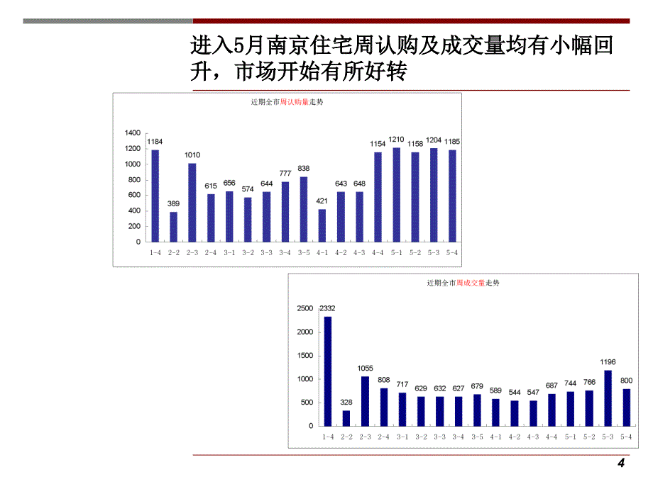 南京市金地尧化门项目市场报告43p_第4页