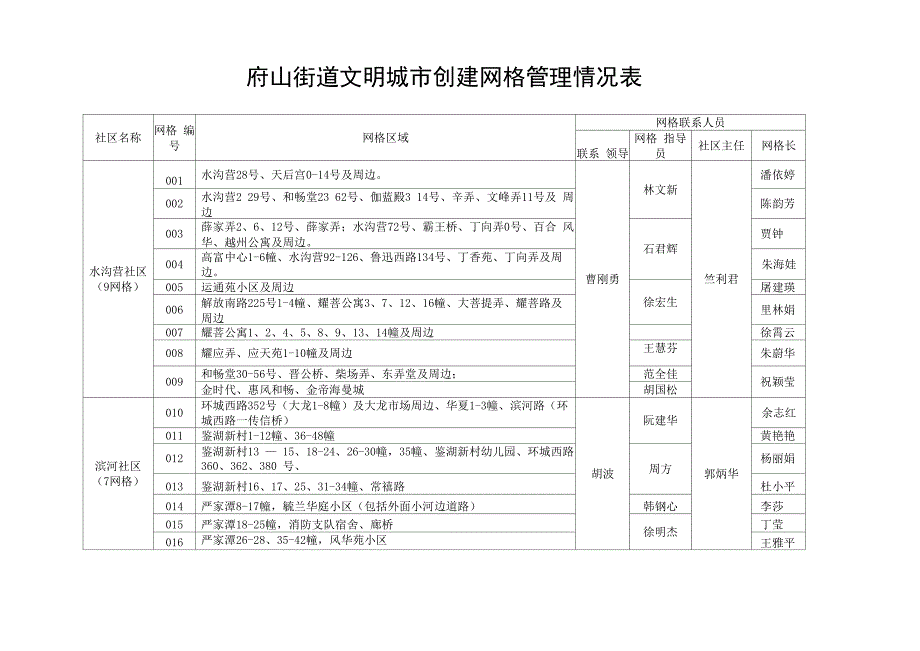 街道创建网格划分调整34_第1页