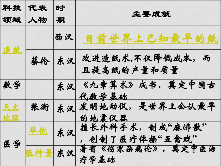 七年级历史 第16课　昌盛的秦汉文化(一)　课件1人教版_第2页