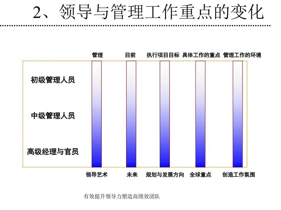 有效提升领导力塑造高绩效团队课件_第5页