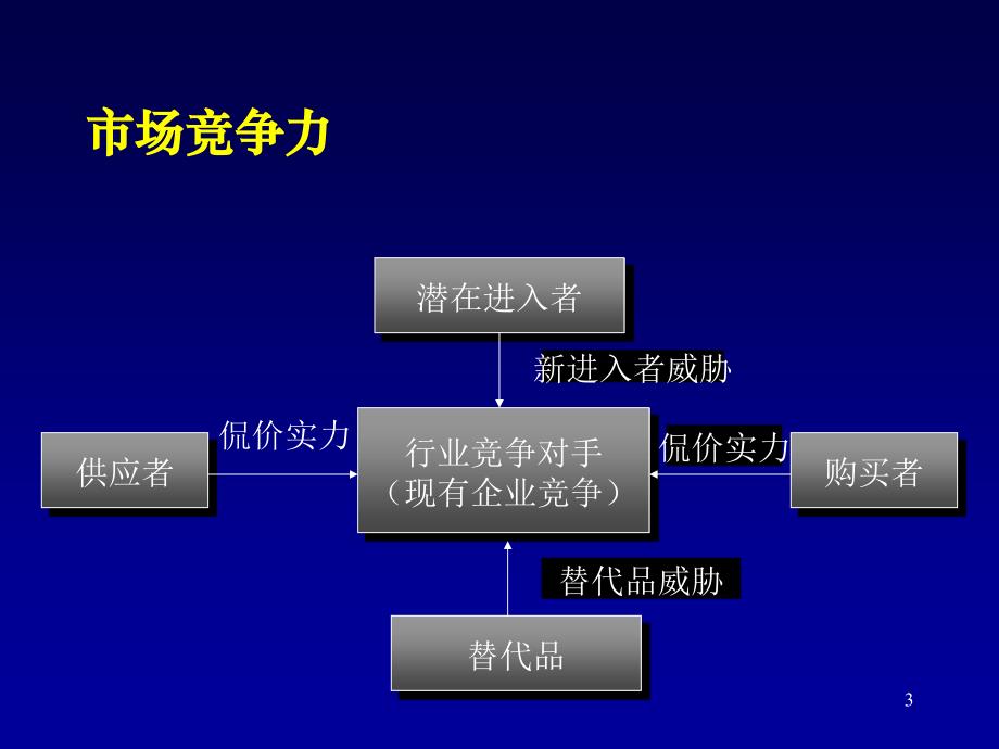 《NO竞争市场》PPT课件.ppt_第3页