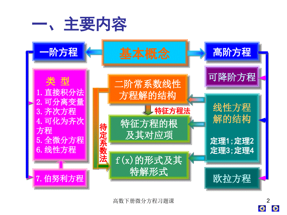 高数下册微分方程习题课课件_第2页