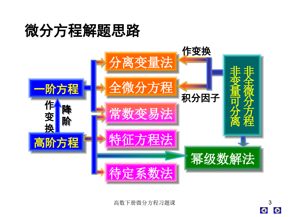 高数下册微分方程习题课课件_第3页