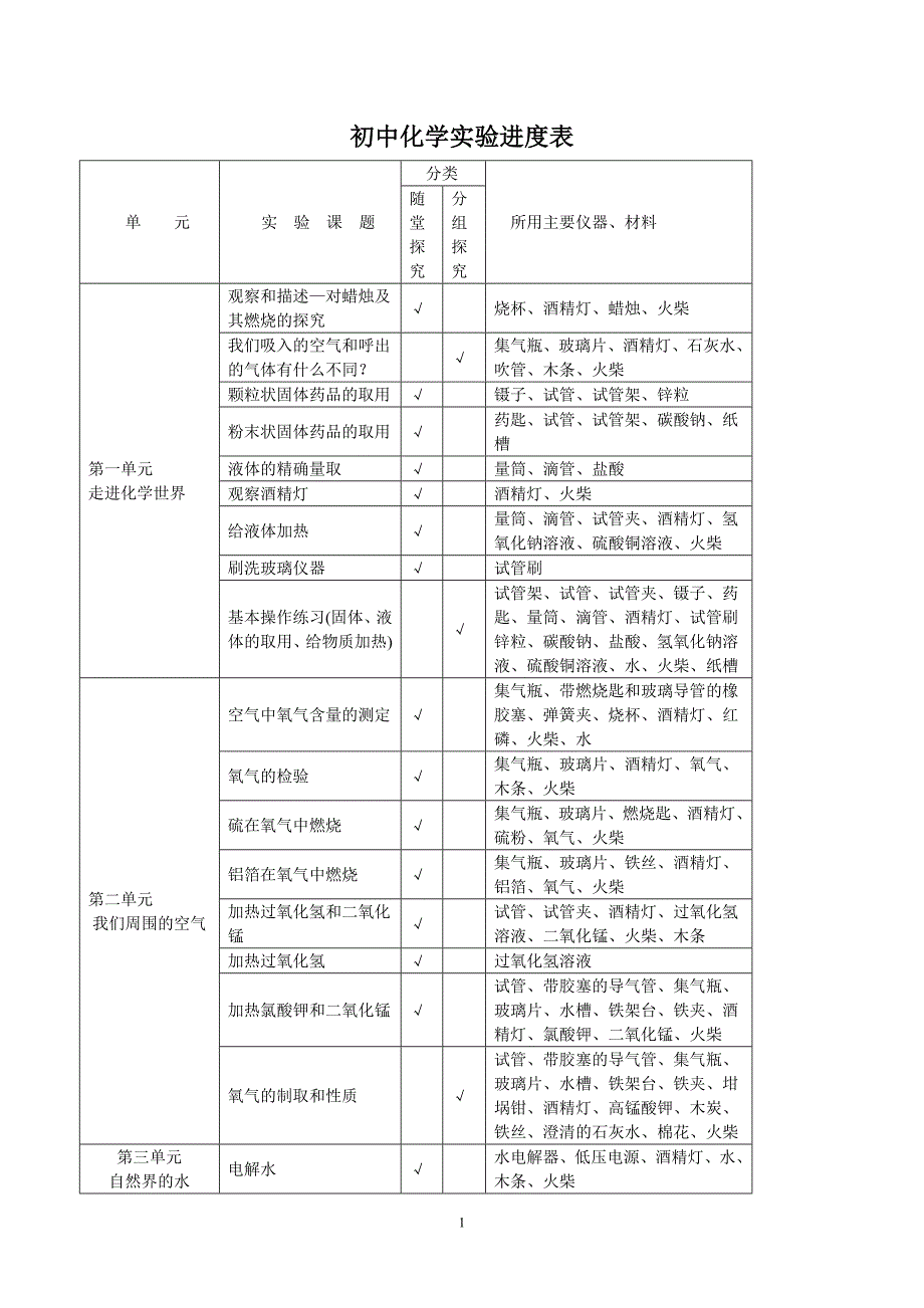 (人教版)初中化学实验进度表.doc_第1页