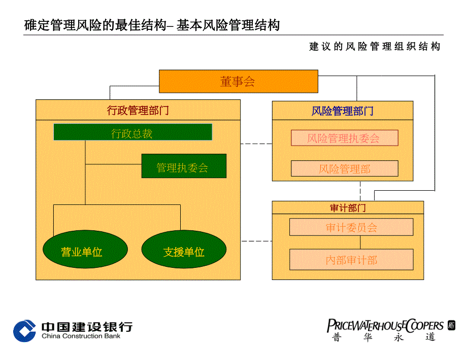 超级236普华永道中国建设银行风险管理组织结构及实施方案1课件_第4页