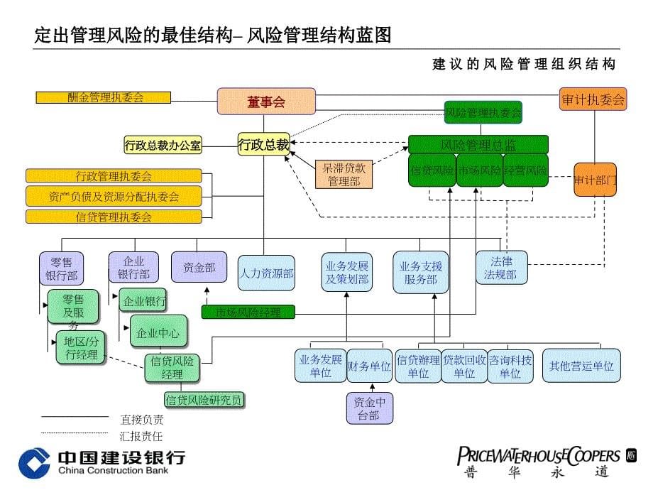 超级236普华永道中国建设银行风险管理组织结构及实施方案1课件_第5页