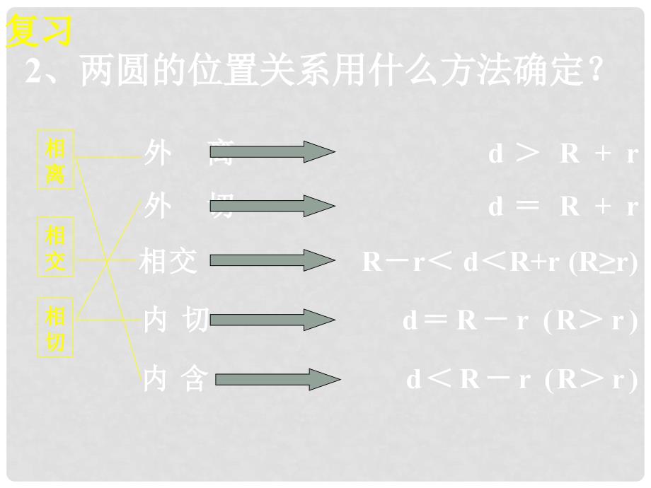 九年级数学 圆和圆的位置关系1 课件人教版_第3页