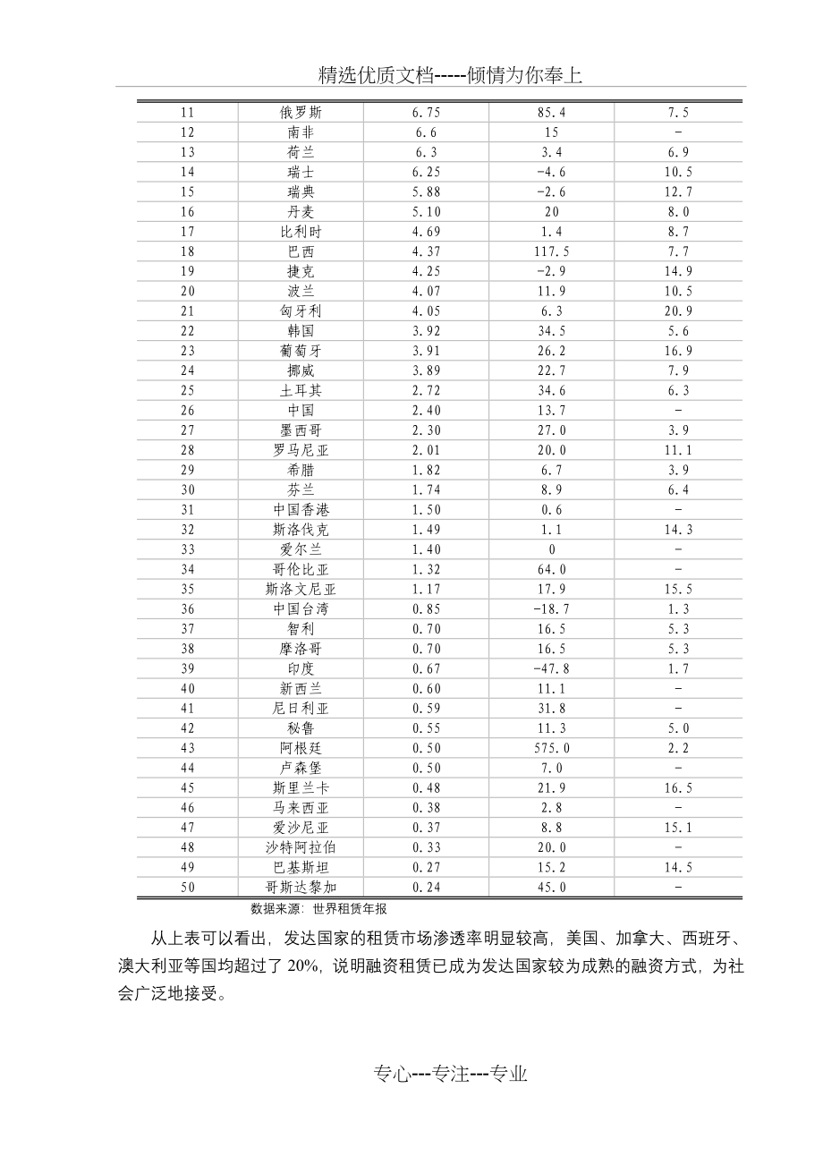 融资租赁行业风险分析报告_第3页