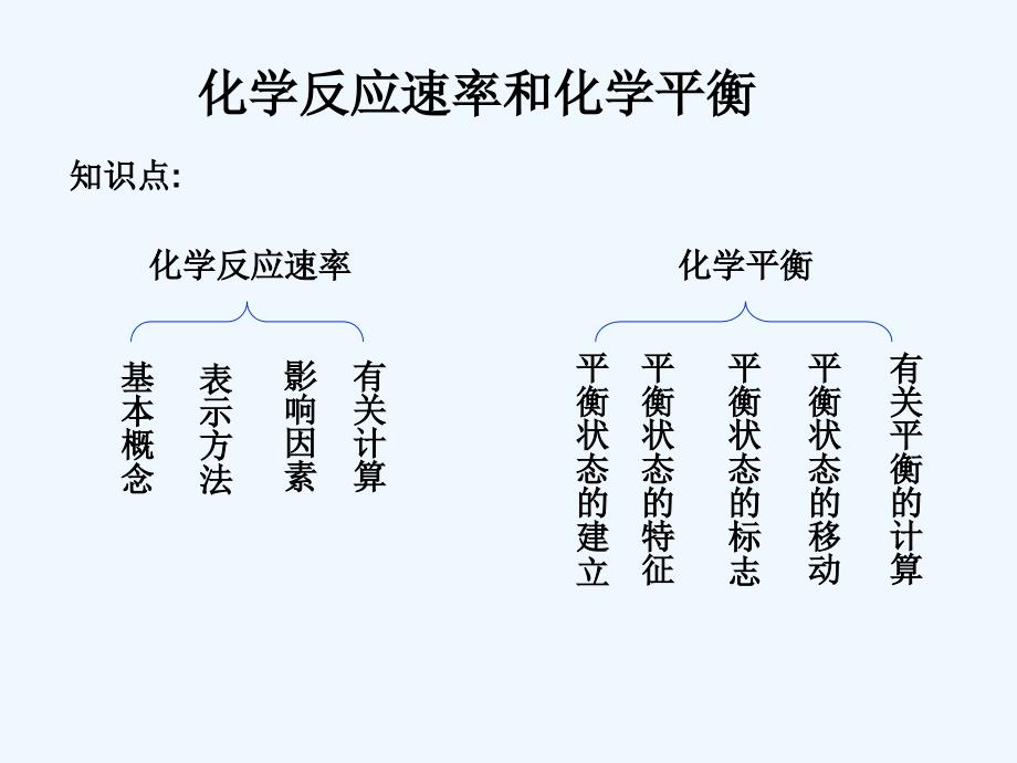 高中化学《化学反应速率和化学平衡 归纳与整理》课件4 新人教版选修4_第3页