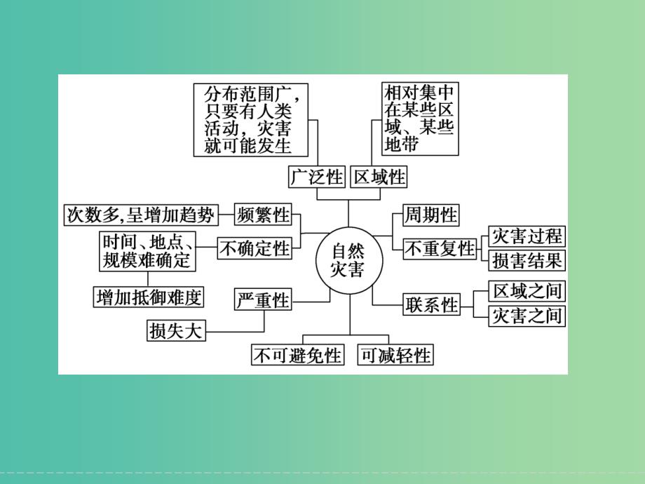 高考地理大一轮复习 自然灾害与防治课件 新人教版选修5.ppt_第4页