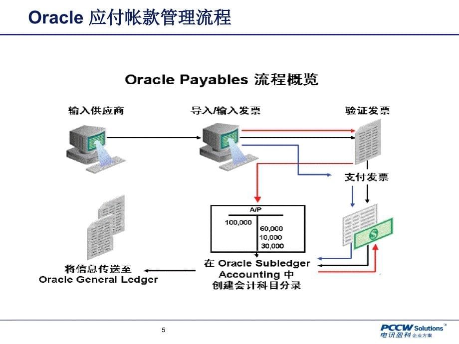 ORACLEEBSR12-应付模块介绍_第5页