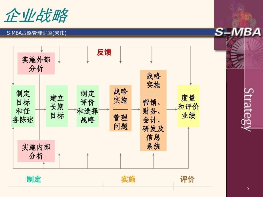 SMBA战略管理讲座宋伟课件_第5页