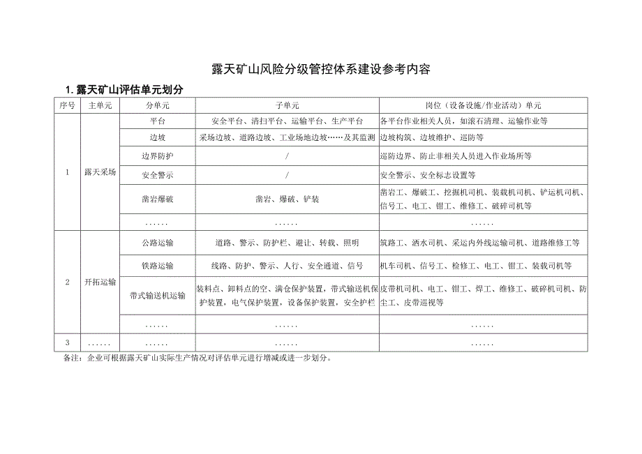 露天矿山风险分级管控体系建设参考内容_第1页