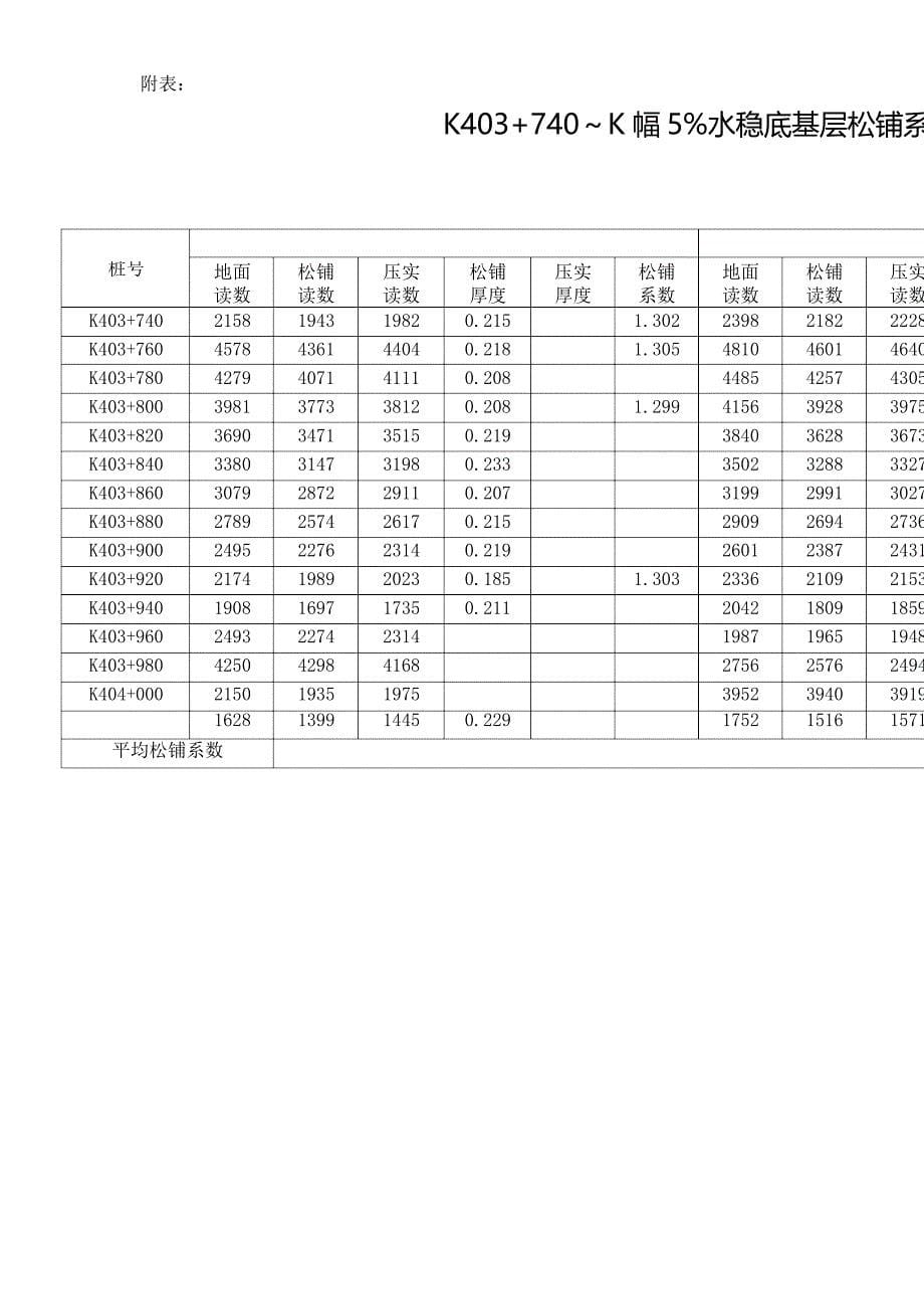 5%水稳试验段施工总结报告_第5页