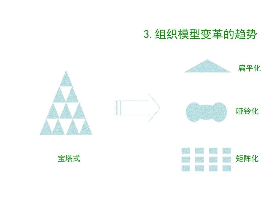 现代企业组织结构设计PPT49页_第5页