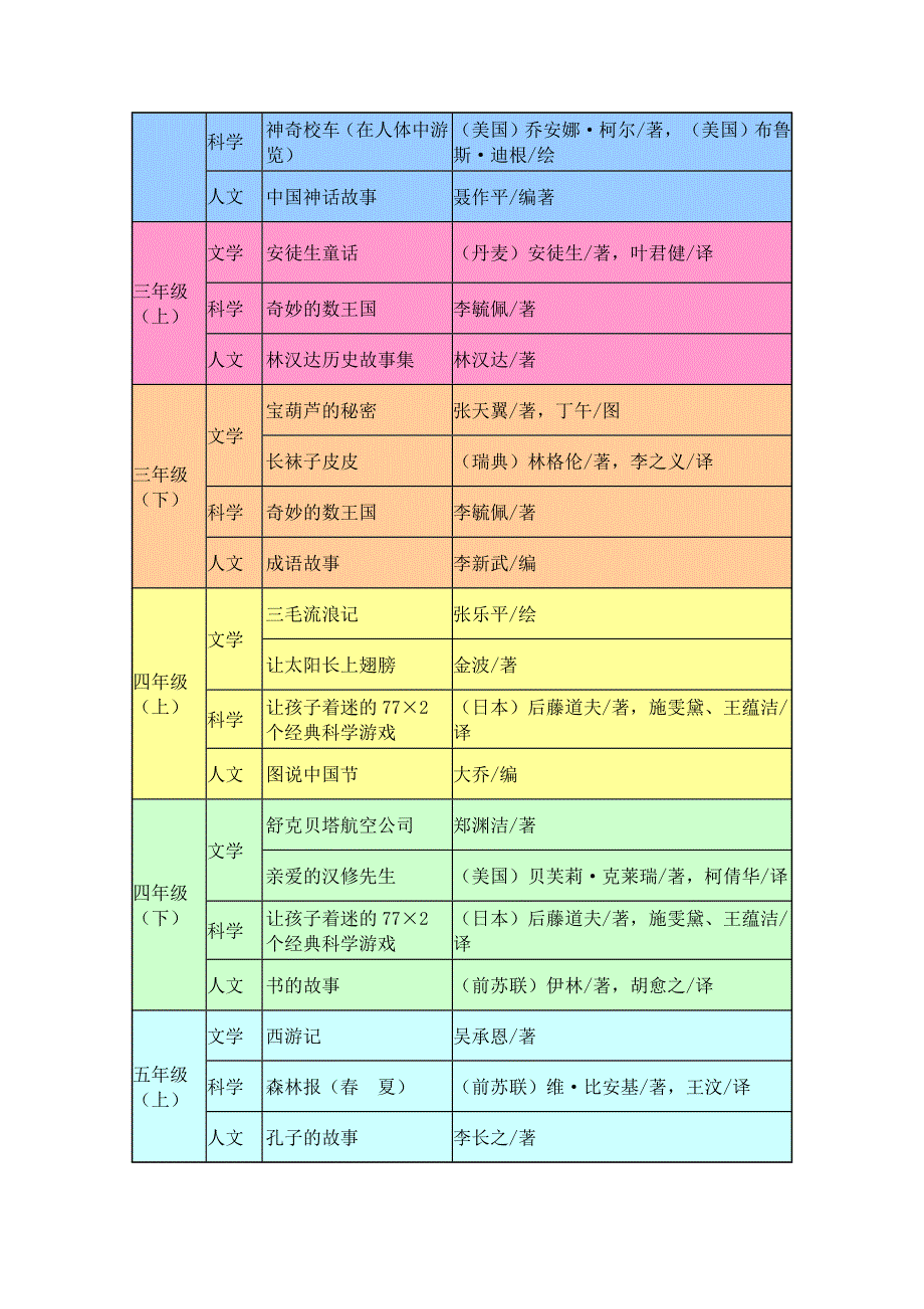 小学语文课外阅读书目一览表(新)_第2页