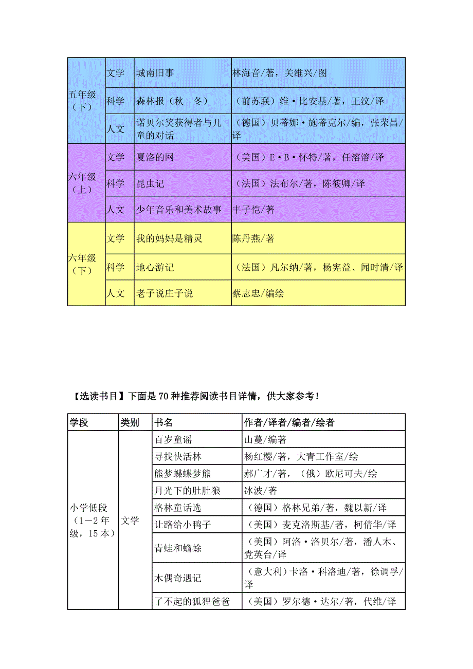 小学语文课外阅读书目一览表(新)_第3页