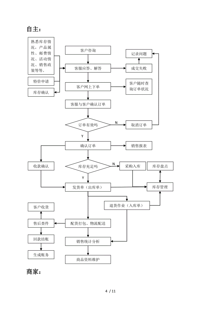 电子商务网购岗位职责_第4页