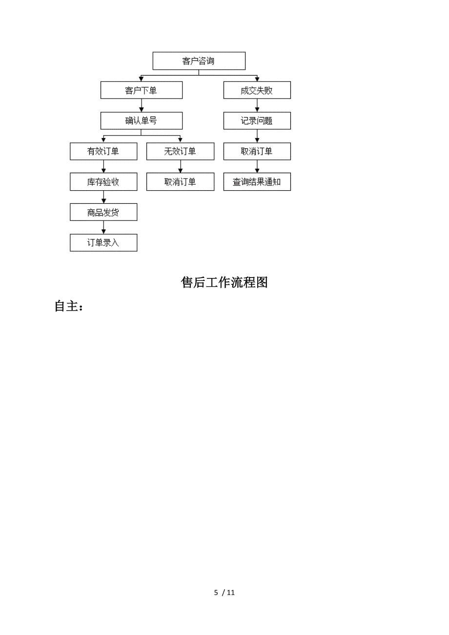 电子商务网购岗位职责_第5页