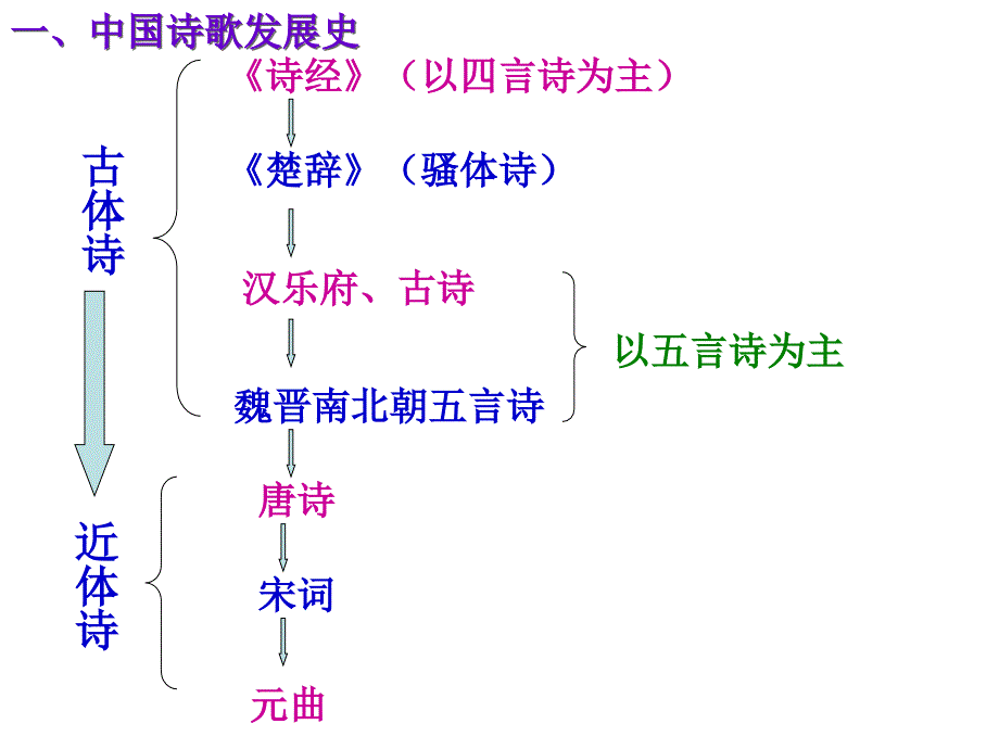 《中国诗歌发展史》PPT课件.ppt_第2页