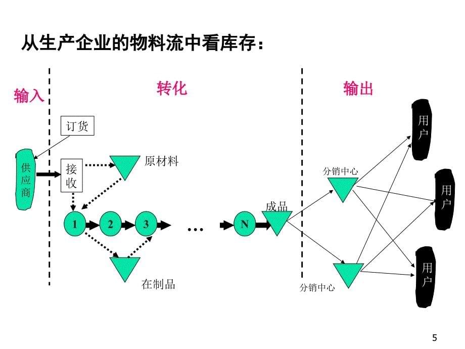 库存分析与控制1_第5页