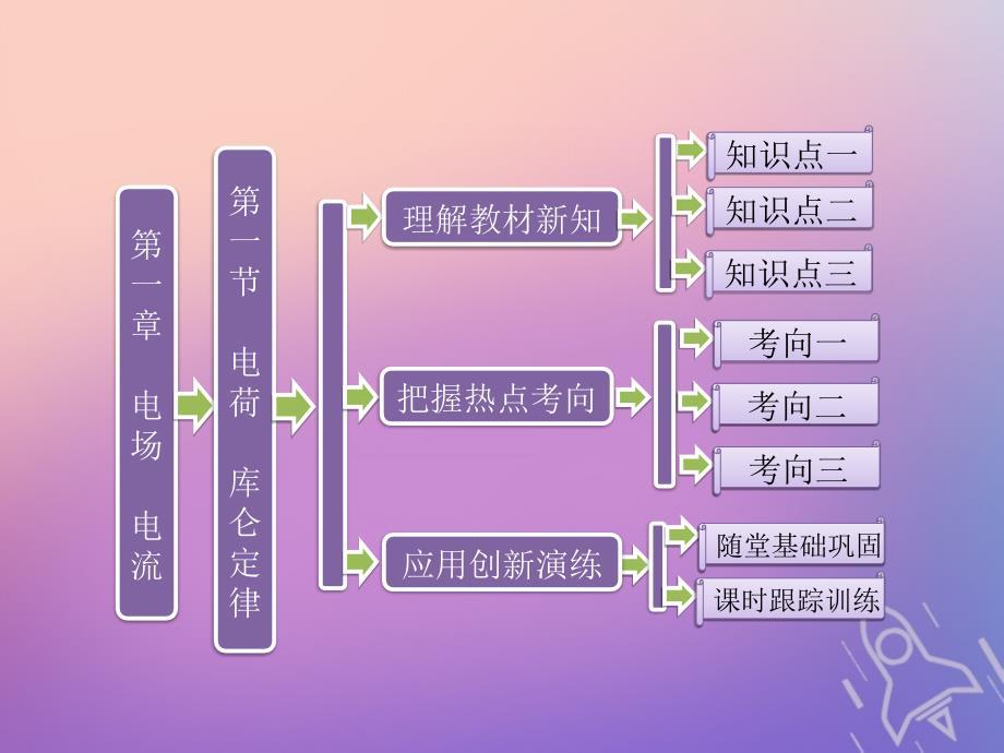 2017-2018学年高中物理 第一章 电场电流 第一节 电荷 库仑定律课件 新人教版选修1-1