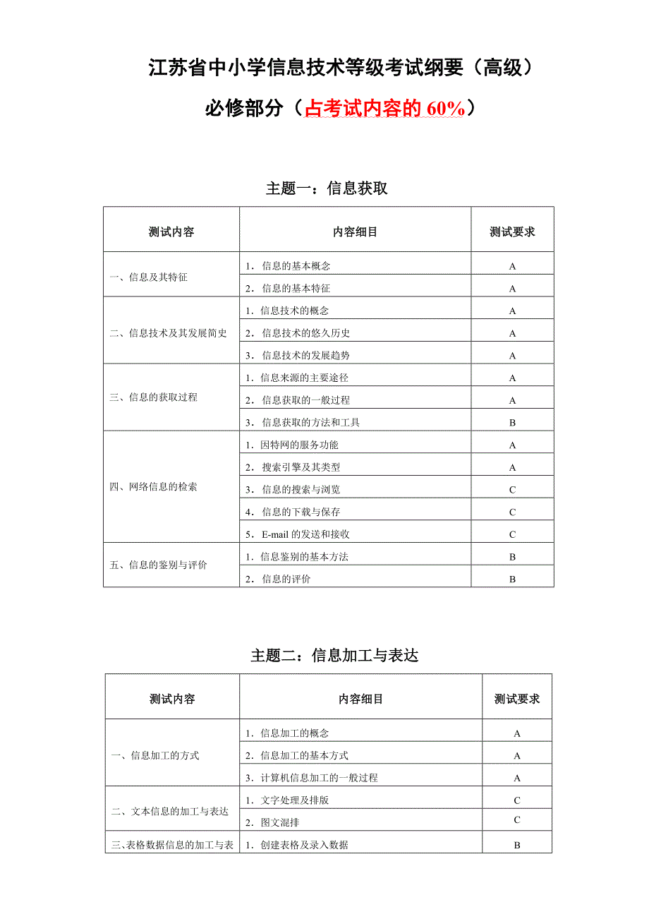 信息技术基础知识点汇总_第1页