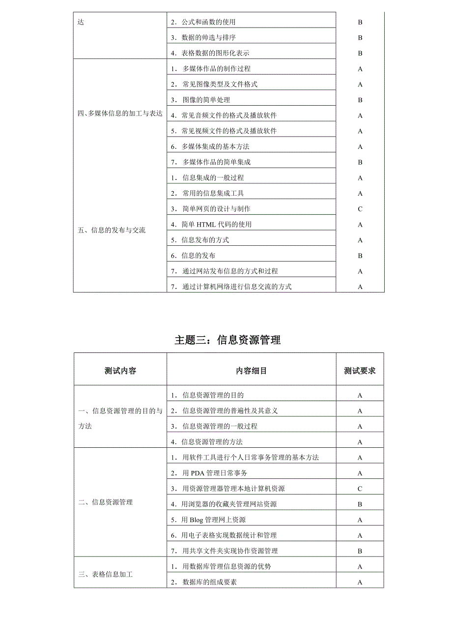 信息技术基础知识点汇总_第2页