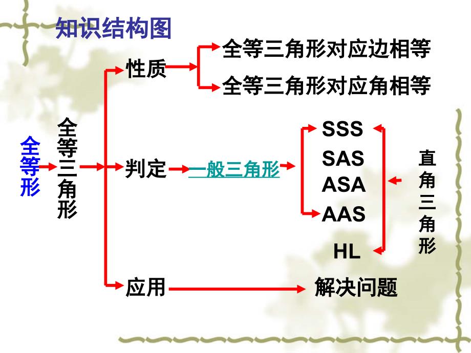 沪科版八年级数学上第14章全等三角形复习课件_第2页