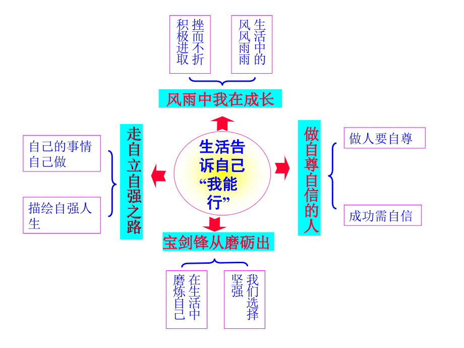 四单元生活告诉自己我能行_第4页