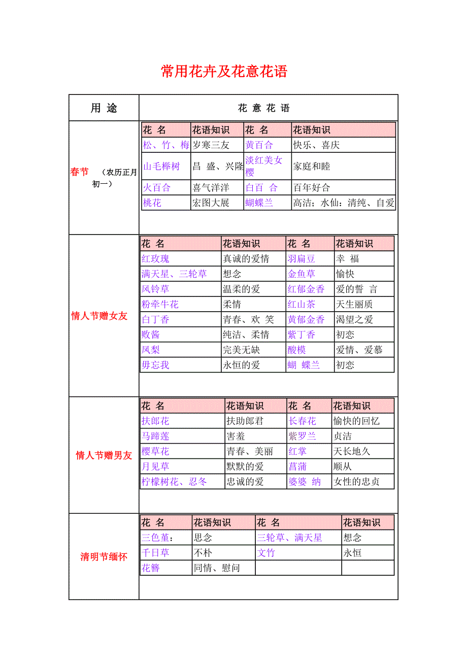 常用花卉及花意花语.doc_第1页