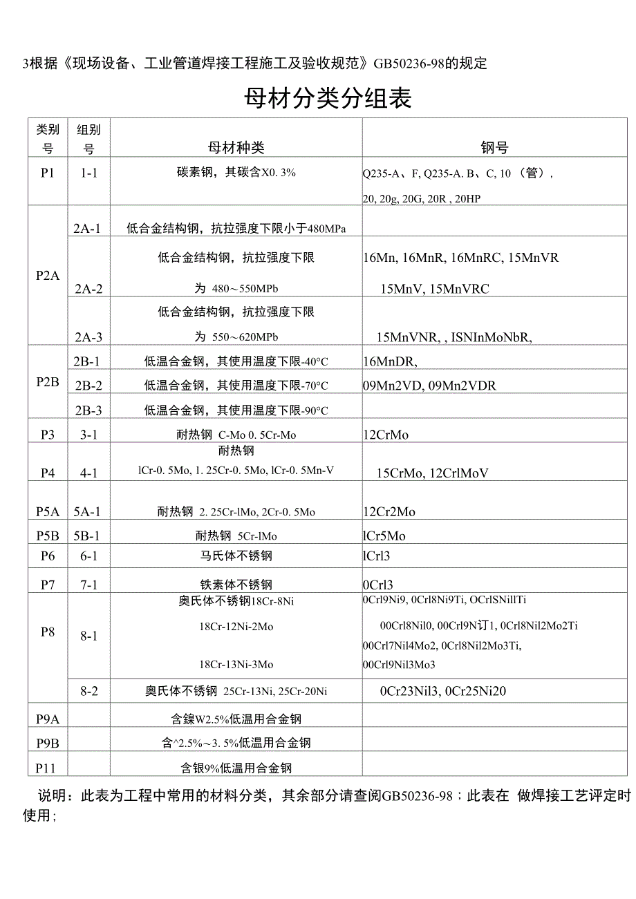 常用钢材分组_第3页