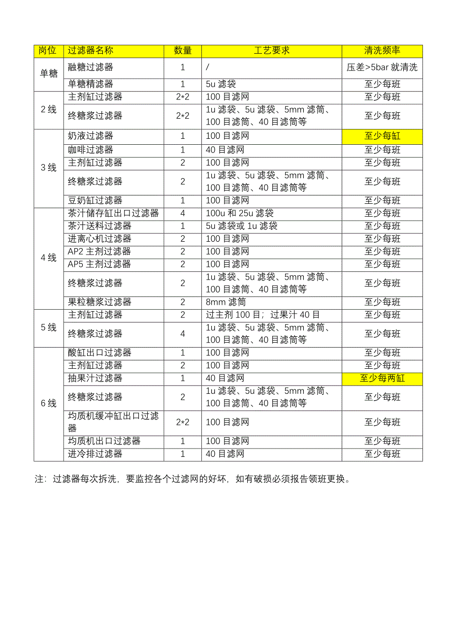 WA-QC-XXX 调配间过滤器清洗检查工艺要求列表.doc_第1页