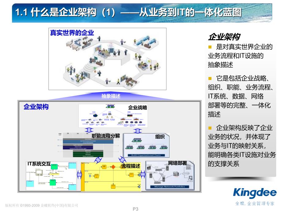 企业架构打造坚实企业核心能力V07_第3页